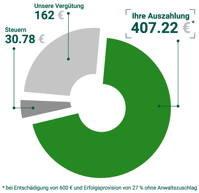 Was Sind Die Kosten Flightright